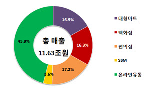 2020년 5월 업태별 매출구성비 표.  <자료:산업통상자원부>